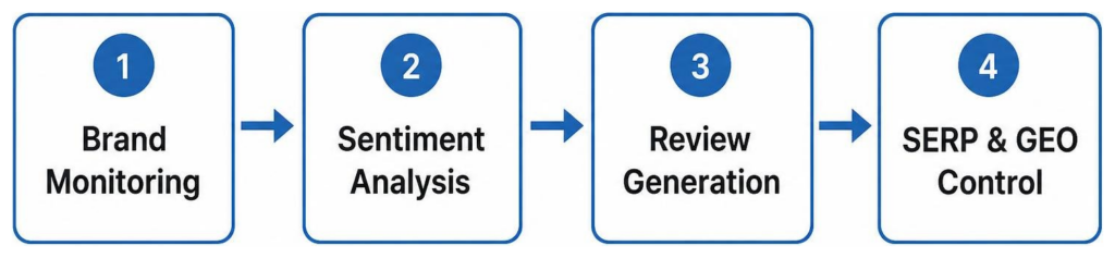 Core pillars process framework diagram for online reputation management