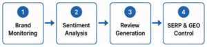 Core pillars process framework diagram for online reputation management