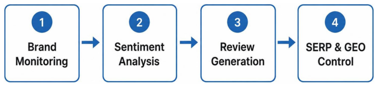 Core pillars process framework diagram for online reputation management