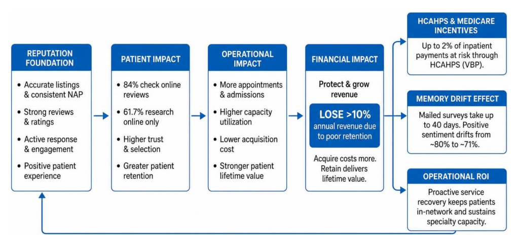 Healthcare financial impact diagram