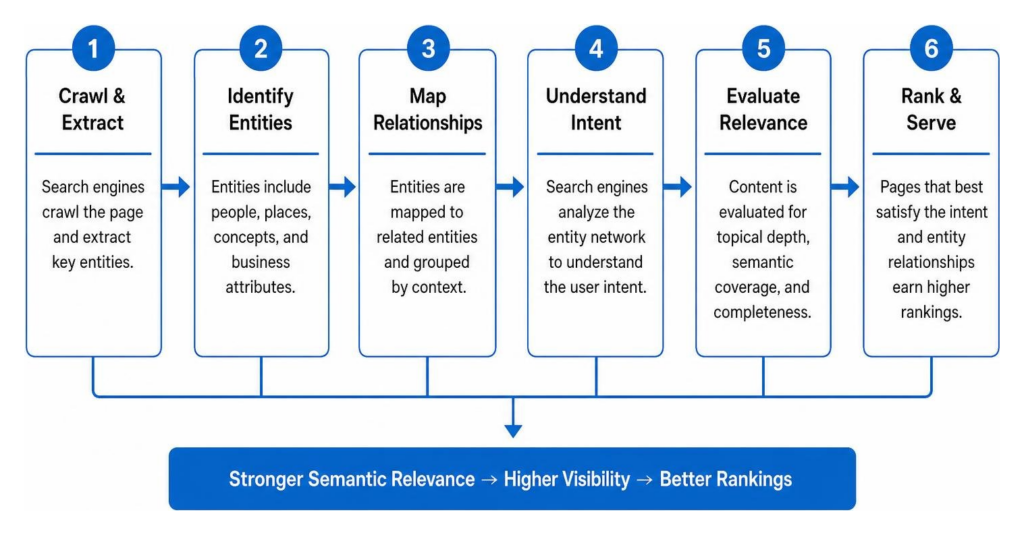 Entity mapping and semantic SEO relationships process diagram