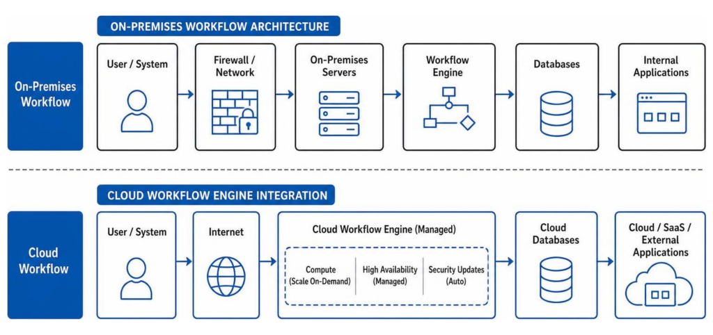 Diagram comparing on-premises workflow architecture vs cloud workflow engine integration