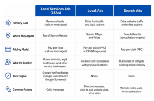 Comparison of Google Local Services Ads, Local Ads, and Search Ads