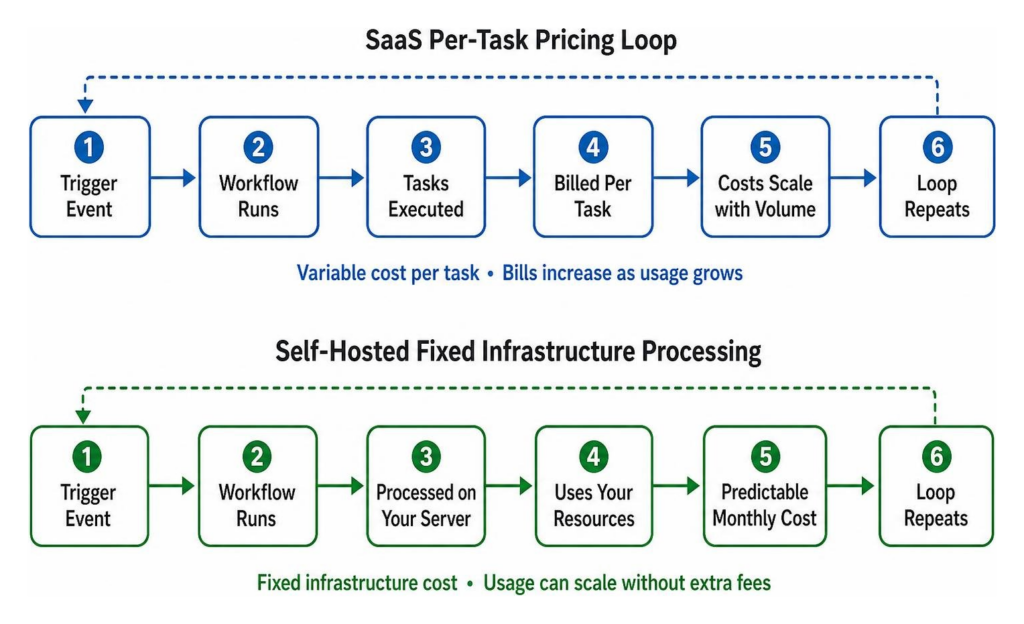 Workflow diagram comparing SaaS per-task pricing loops vs self-hosted fixed infrastructure processing