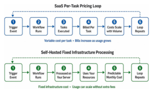 Workflow diagram comparing SaaS per-task pricing loops vs self-hosted fixed infrastructure processing