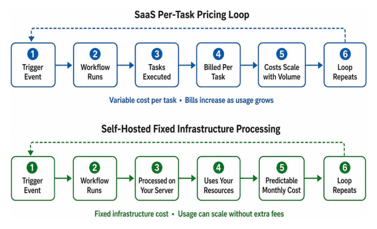 Workflow diagram comparing SaaS per-task pricing loops vs self-hosted fixed infrastructure processing
