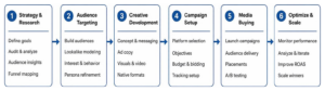 diagram of social ad agency core workflow from creative to media buying