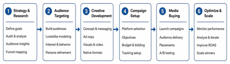 diagram of social ad agency core workflow from creative to media buying