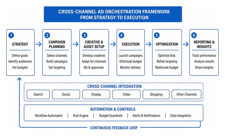 Cross-channel ad orchestration framework from strategy to execution
