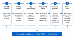 Entity mapping and semantic SEO relationships process diagram