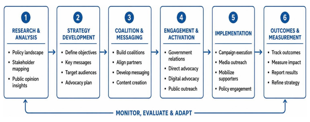 public affairs workflow diagram