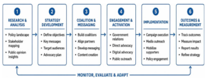 public affairs workflow diagram