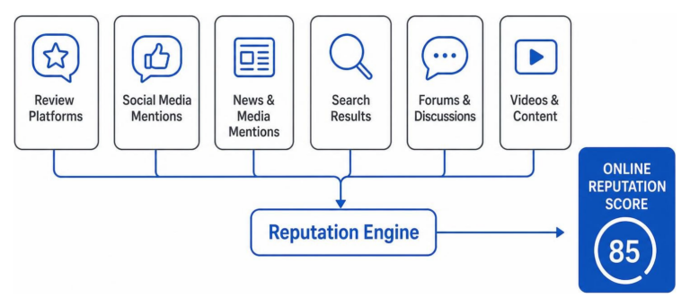 diagram showing digital touchpoints forming online reputation score