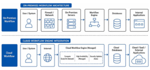 Diagram comparing on-premises workflow architecture vs cloud workflow engine integration