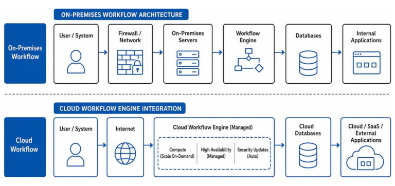 Diagram comparing on-premises workflow architecture vs cloud workflow engine integration