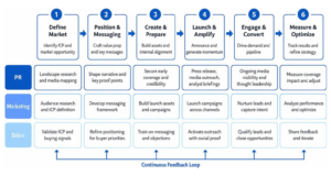 Step-by-step GTM workflow integrating PR, sales, and marketing