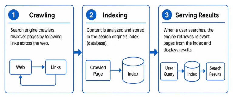 Diagram showing the sequential process of web crawling, indexing, and serving search results