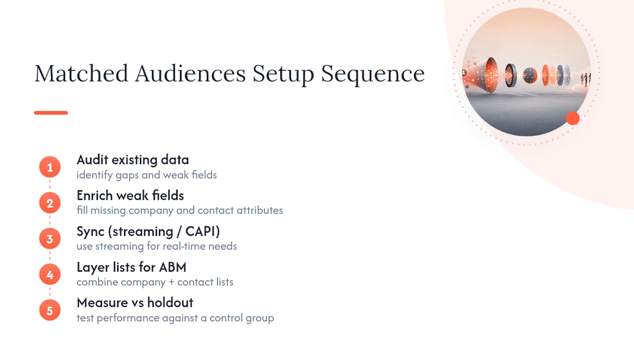 How Latitudepark Approaches Matched Audiences Setup — overview diagram
