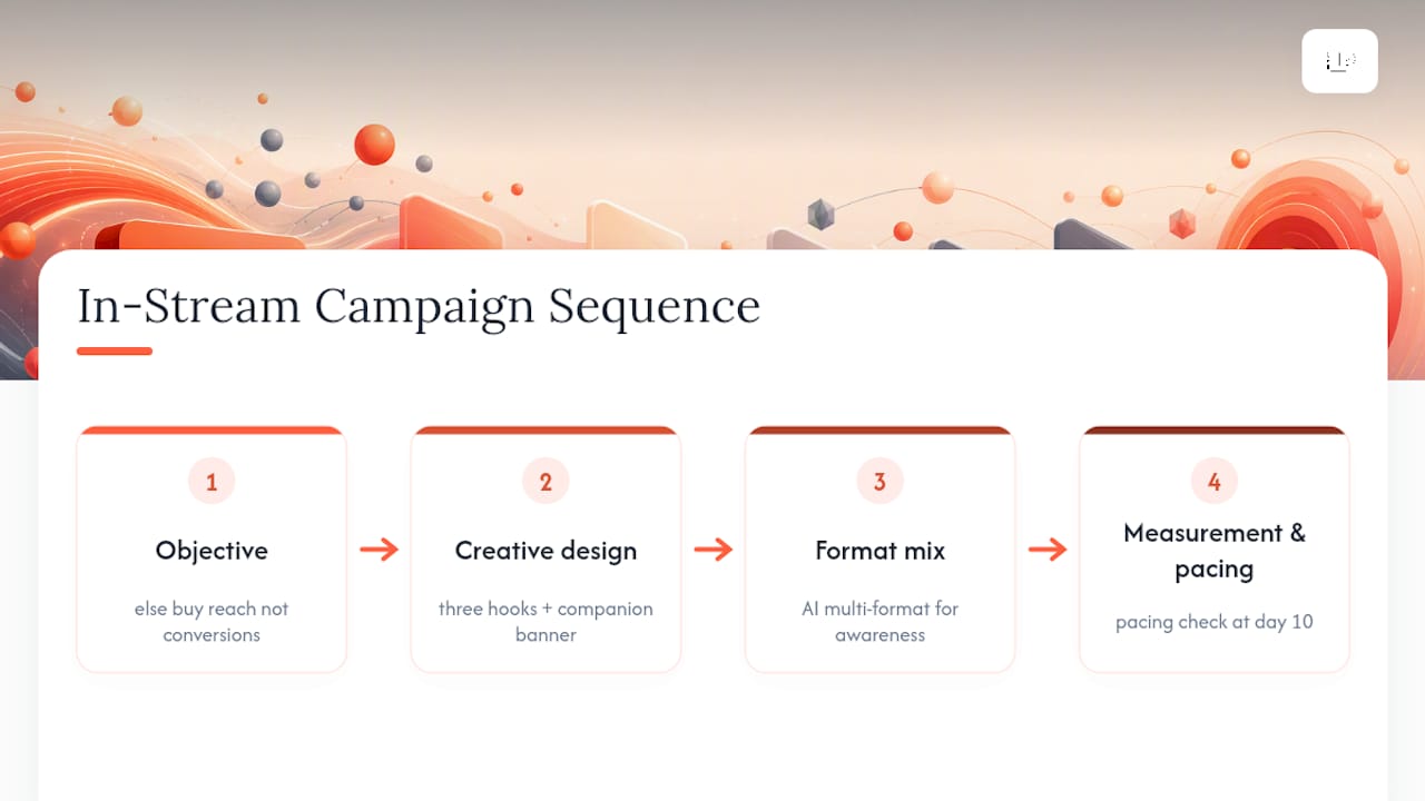 Four-stage in-stream campaign planning framework