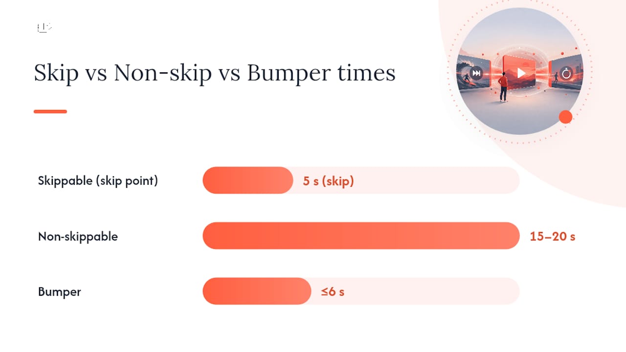 What Are Skippable, Non-Skippable, and Bumper In-Stream Ads? — overview diagram