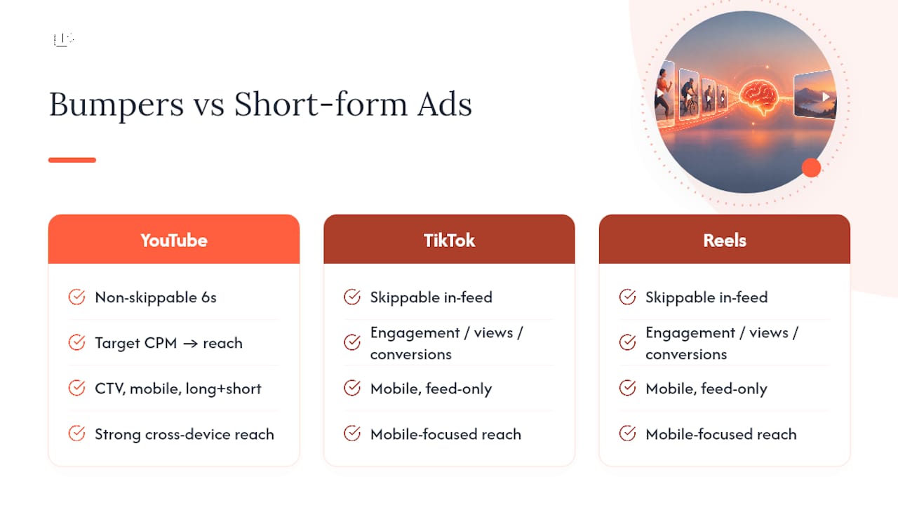 Comparison of three short-form ad formats
