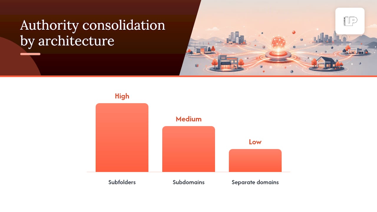 Comparison of three site architecture options