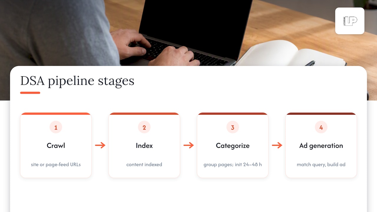 Dynamic Search Ads crawling and matching pipeline