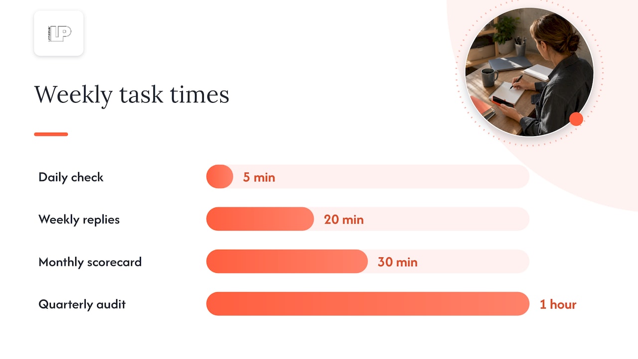A weekly routine that fits a small team — overview diagram