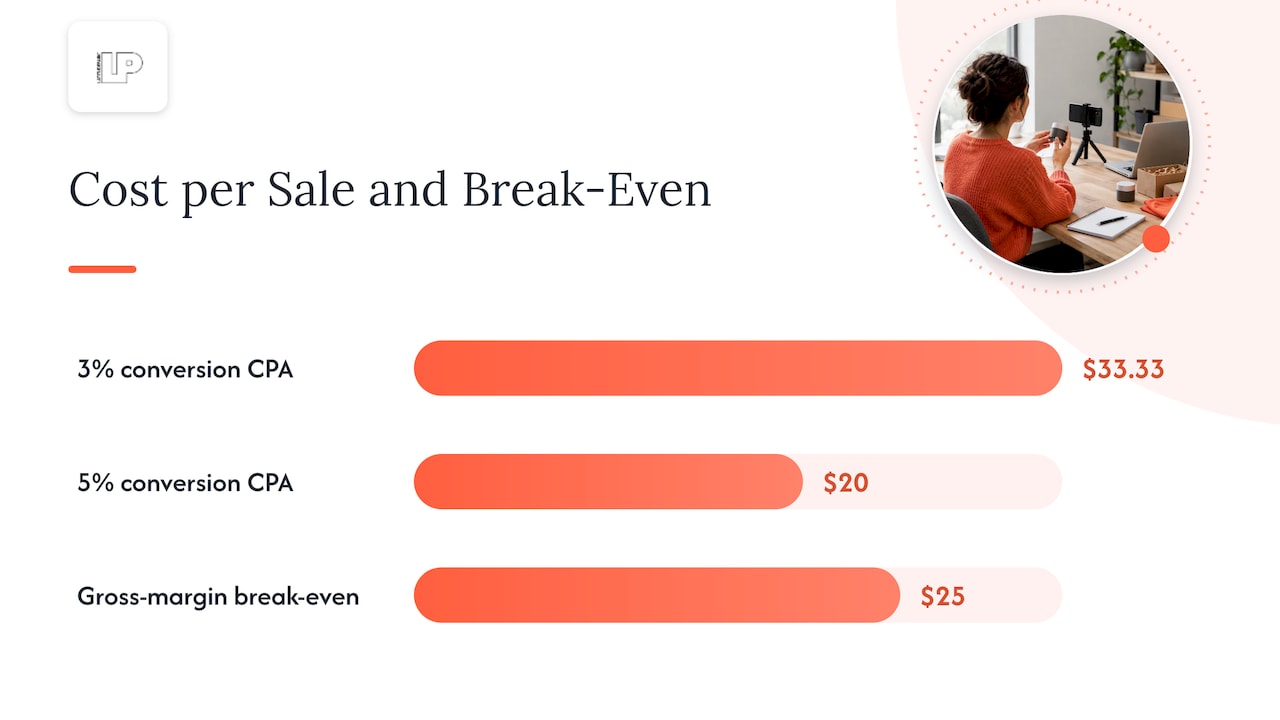 Cost per sale compared with gross margin