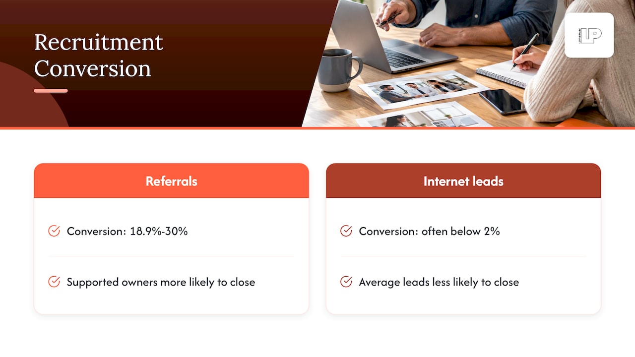 Franchise referral and internet lead conversion rates