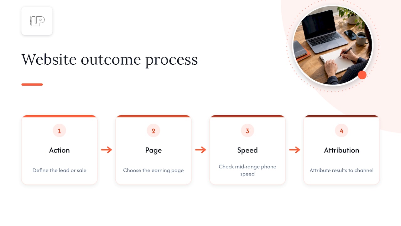 Our perspective: stop buying websites, start buying outcomes — overview diagram